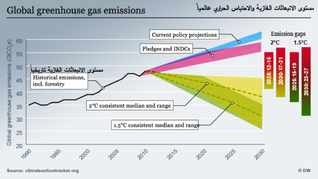 مستوى الاحتباس الحراري والانبعاثات الغازية عالمياً
