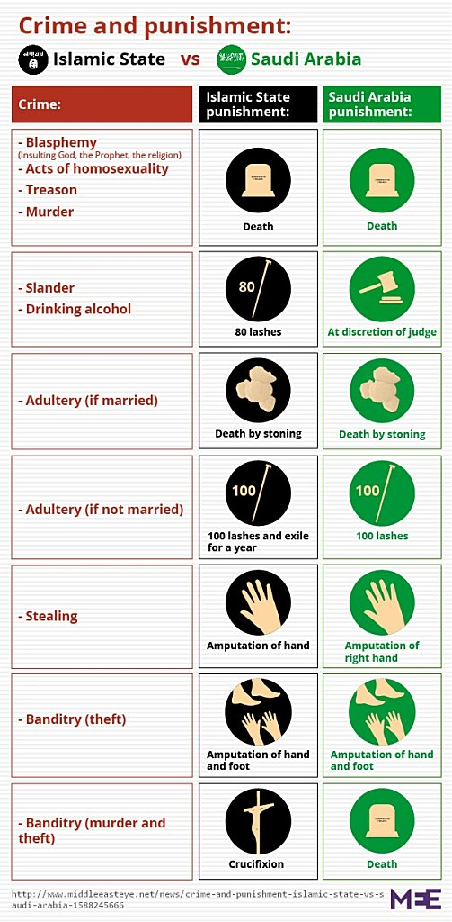 Infographic compares the punishments meted out by IS to those of Saudi Arabia (source: MiddleEastEye.net)