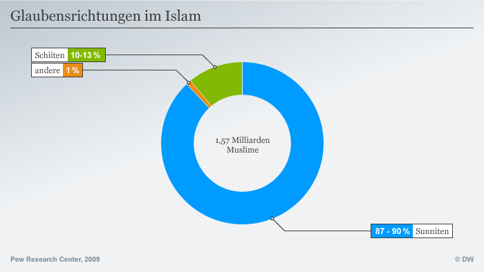 Infographic: Islam denominations (source: Pew Research Center)