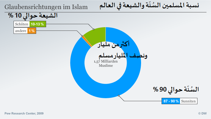 نسبة المسلمين السنة والشيعة في العالم