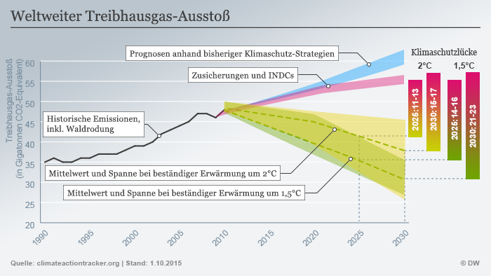 Global greenhouse gas emissions (infographic: Deutsche Welle)