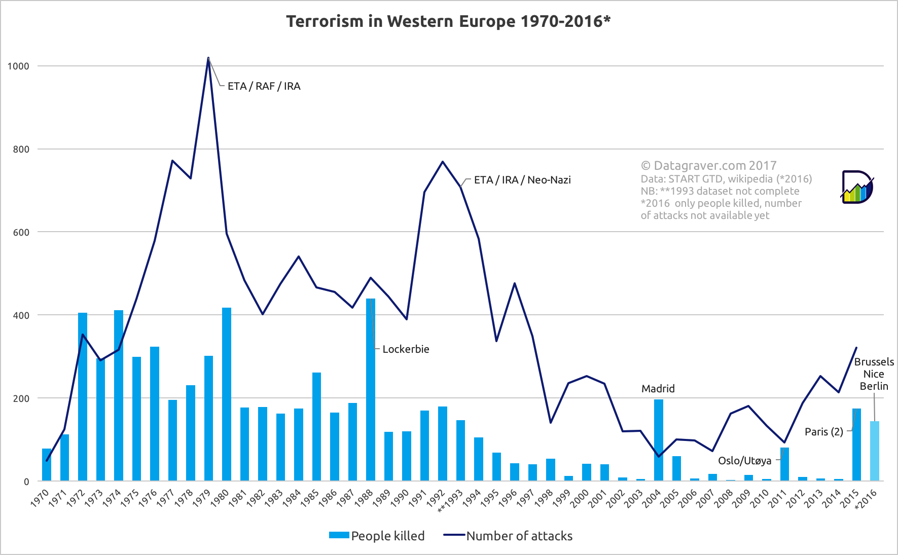 Grafik Terrorismus in Westeuropa; Quelle: Quelle Datagraver