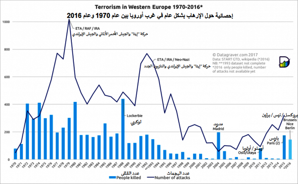 إحصائية حول الإرهاب بشكل عام في غرب أوروبا بين عام 1970 وَ عام 2016. Quelle: Quelle Datagraver