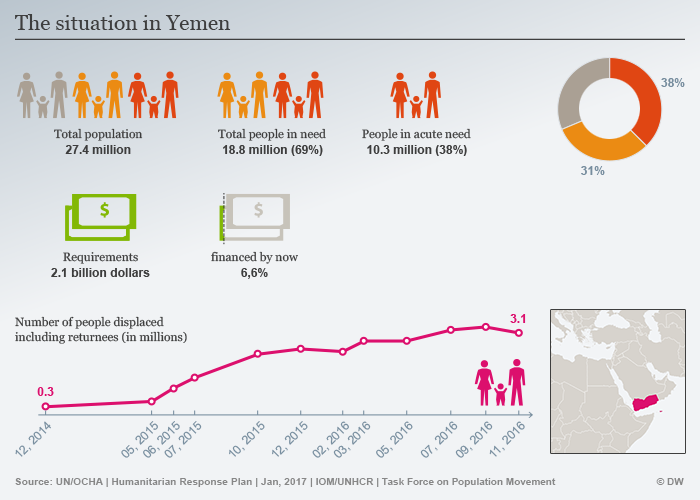 Infographic showing the humanitarian situation in Yemen (source: DW)