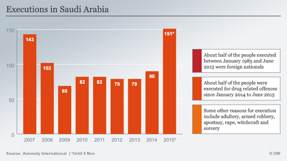 Executions in Saudi Arabia (source: Amnesty International)
