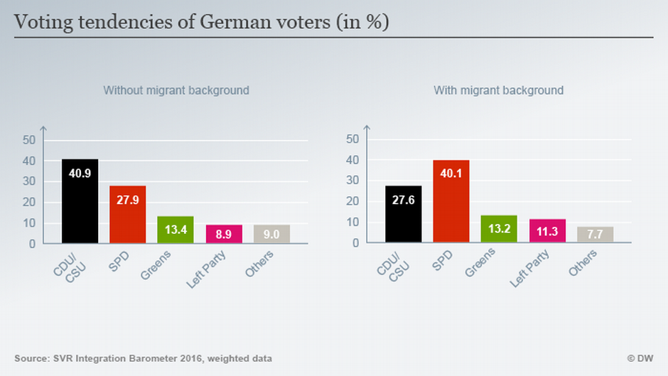 Voting tendencies of German voters (source: DW)