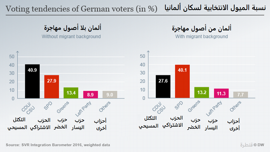 نسبة الميول الانتخابية لسكان ألمانيا 