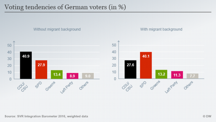 How the electorate votes (source: DW)