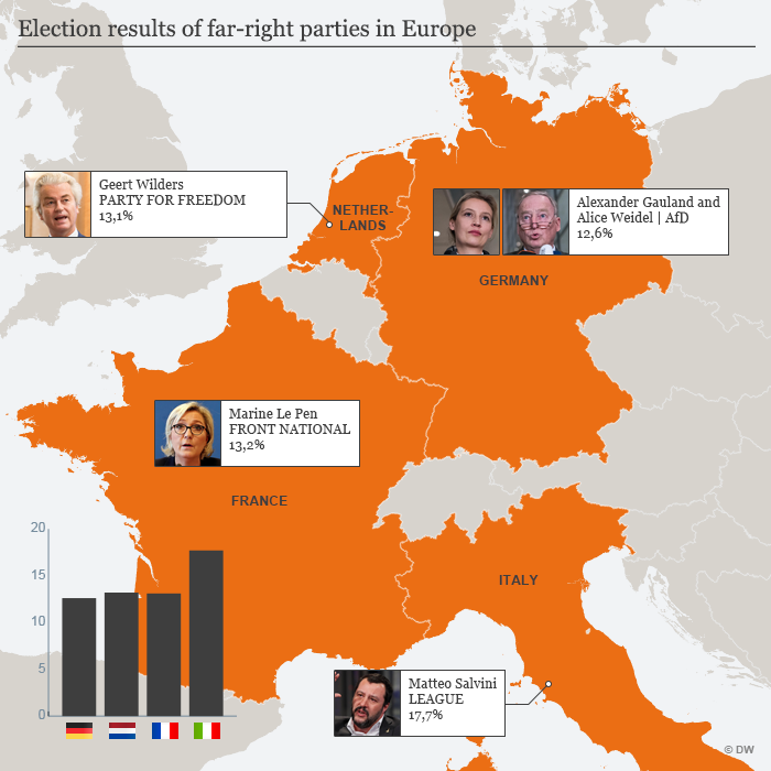 Infographic showing the election results of right-wing parties in Europe (photo: DW)