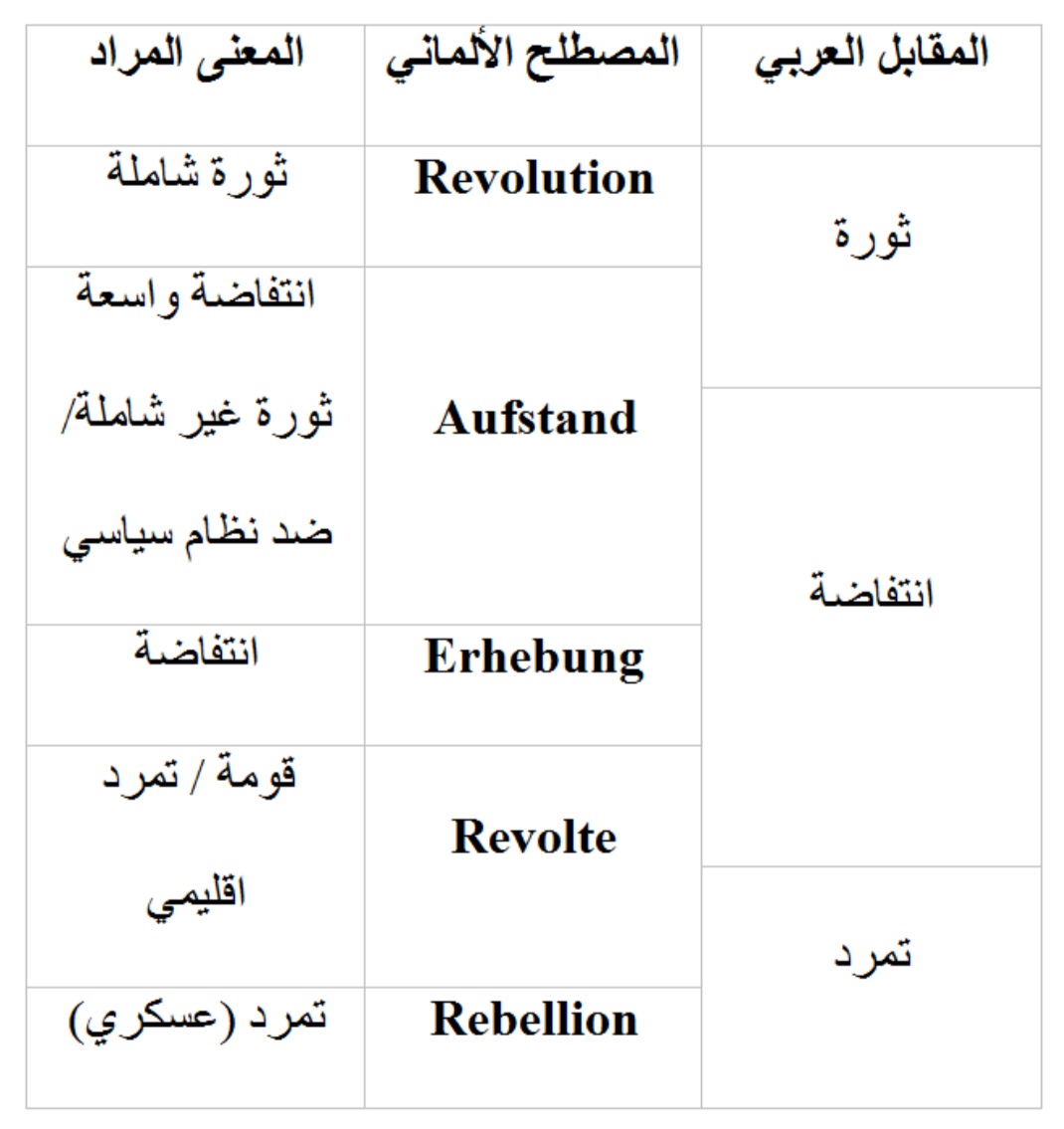 ثورة أم انتفاضة؟ حراك سوريا الثوري في السياق اللغوي العربي والألماني