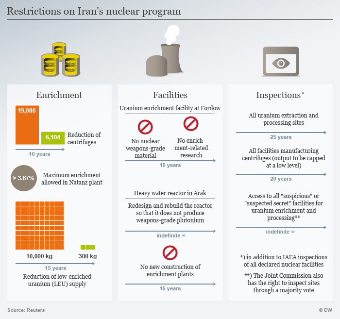 Restrictions on Iranian nuclear programme (source: Reuters/DW) 