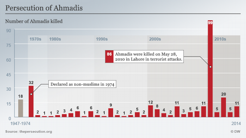 Infographic regarding the killing of Ahmadi Muslims in Pakistan between 1974 and 2014 (source: Deutsche Welle) 