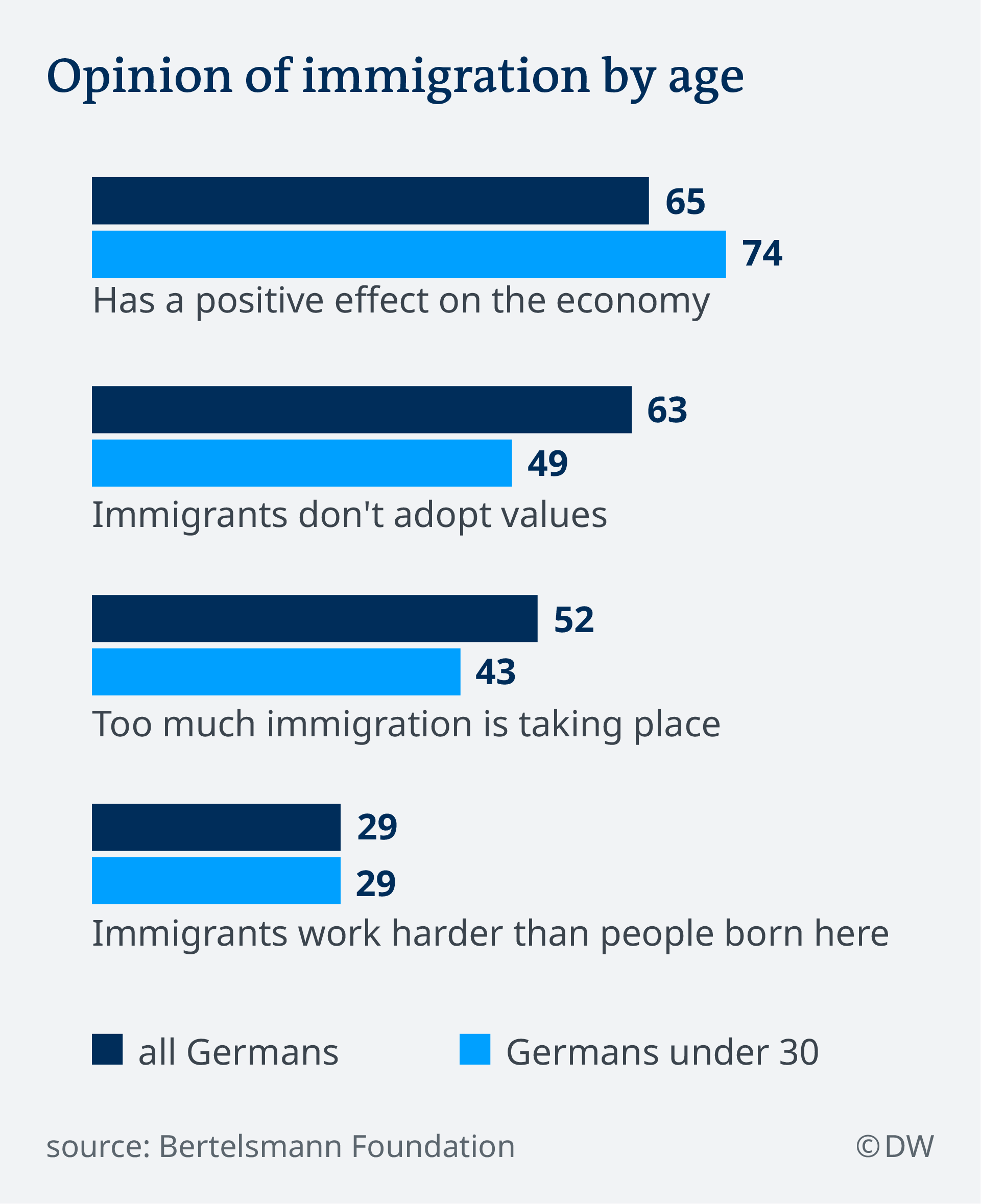 Infographic showing German attitudes to immigration (photo: DW)