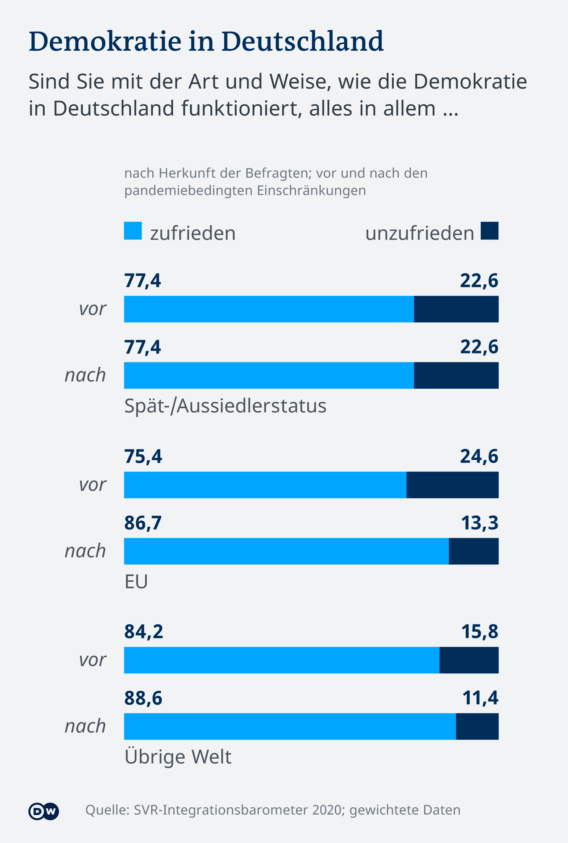 Infografik SVR-Integrationsbarometer 2020 Demokratie in Deutschland. (Foto: DW)