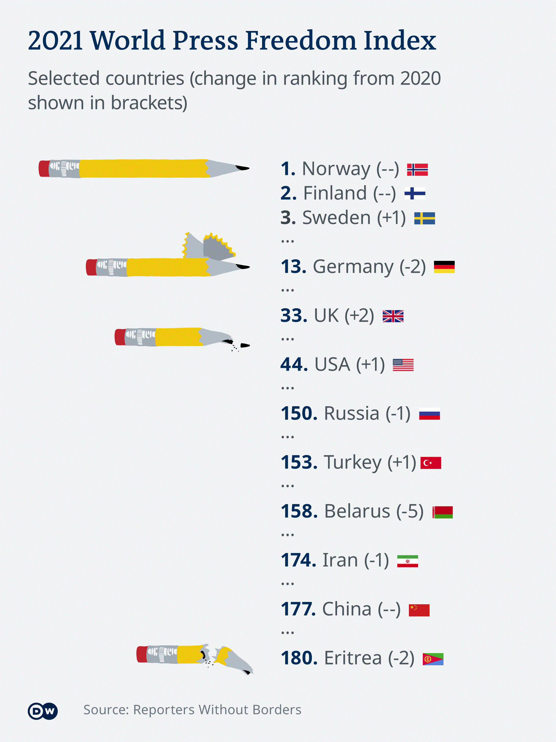 Infographic showing selected countries ranking in the RSF 2021 World Press Freedom Index (source: DW)