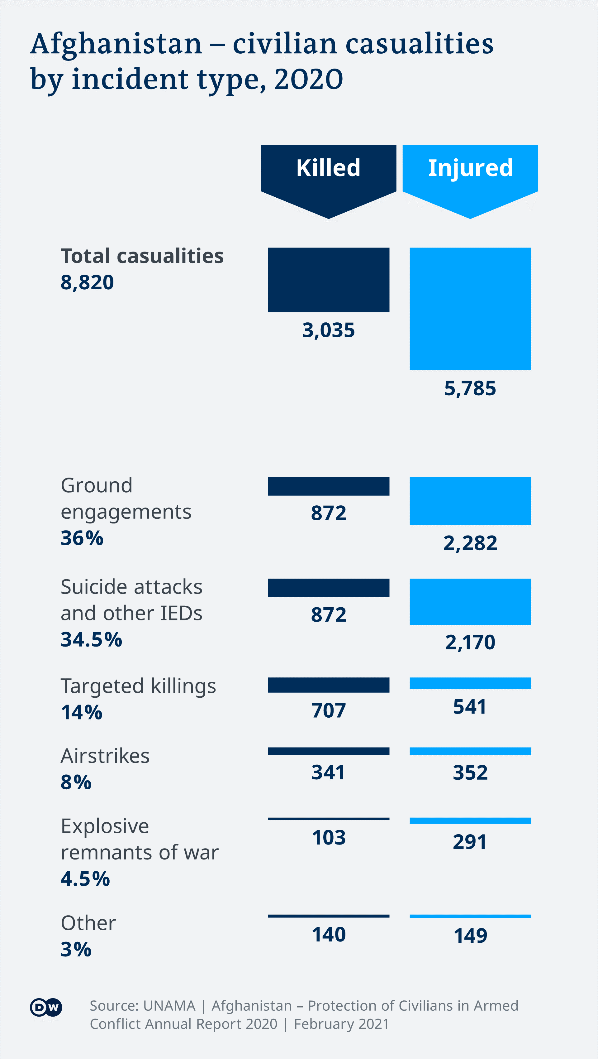 Afghanistan, civilian casualties in 2020 by incident type (source: Deutsche Welle)