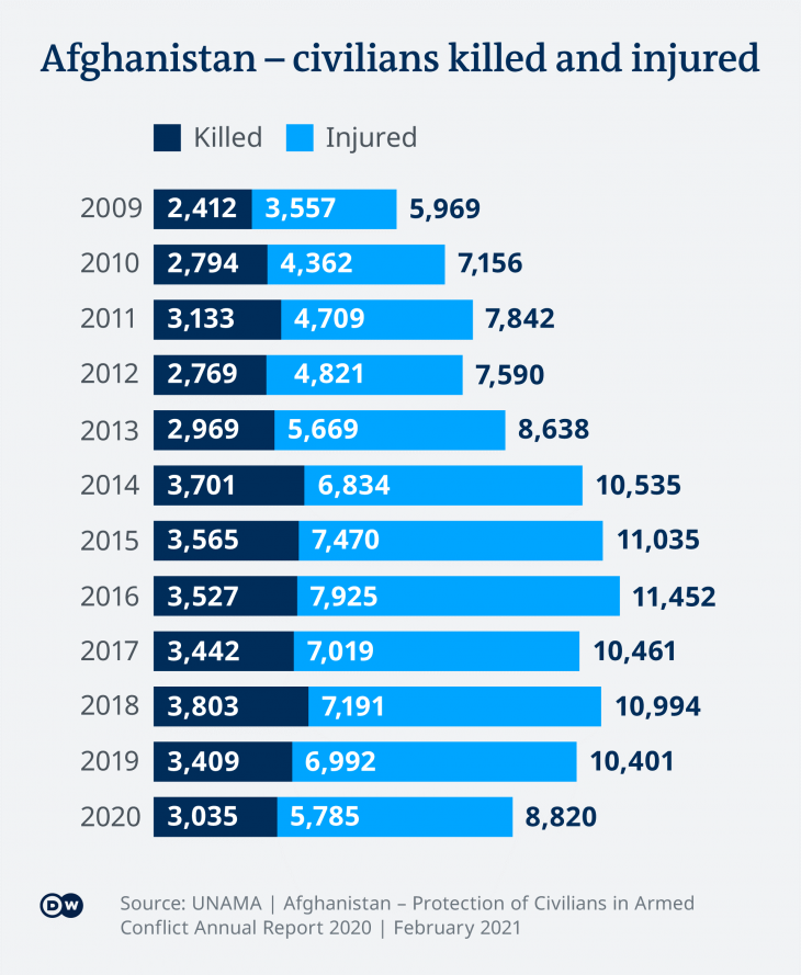 Infographic showing Afghan civilians killed and injured between 2009 and 2020 (source: Deutsche Welle)
