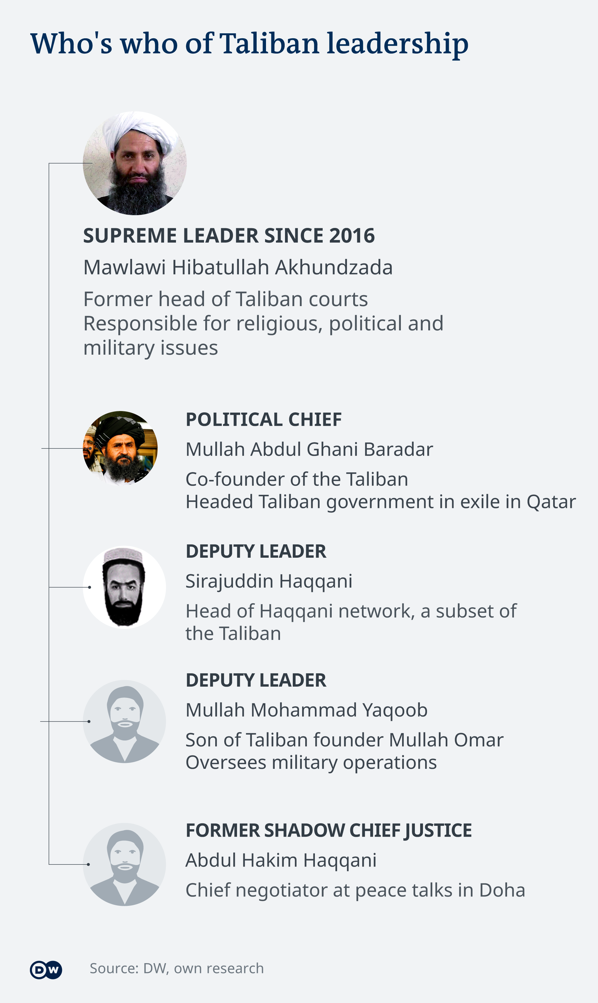 Taliban leadership structure (graphic. Deutsche Welle)