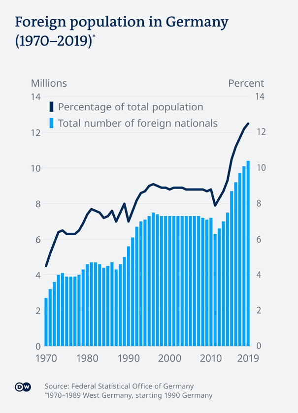 Graphic showing the growth in immigrants as a percentage of the German population (source: Deutsche Welle)