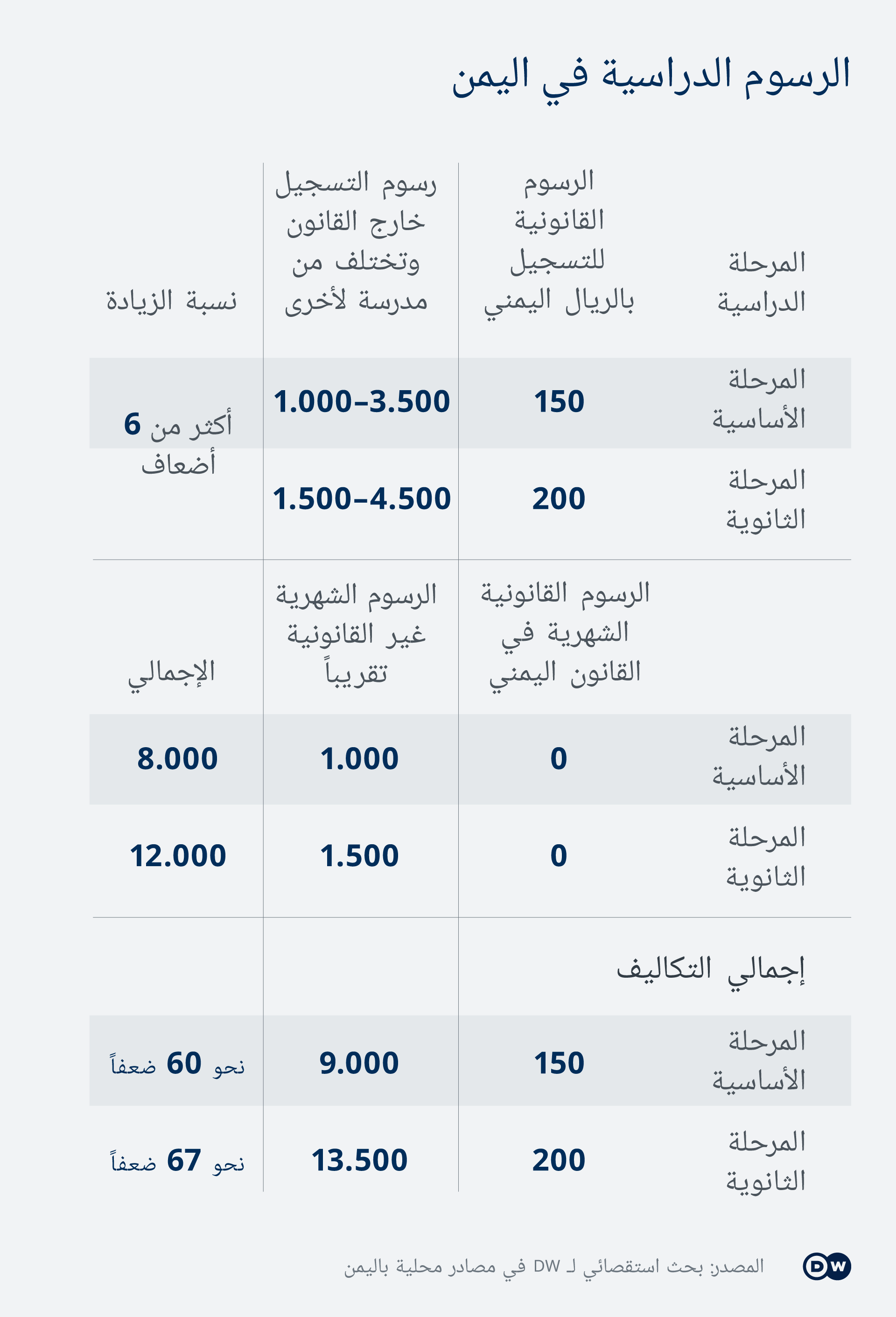 رسوم المدارس الحكومية في اليمن. Infografik  DW _ Bildung Schule Jemen Kosten