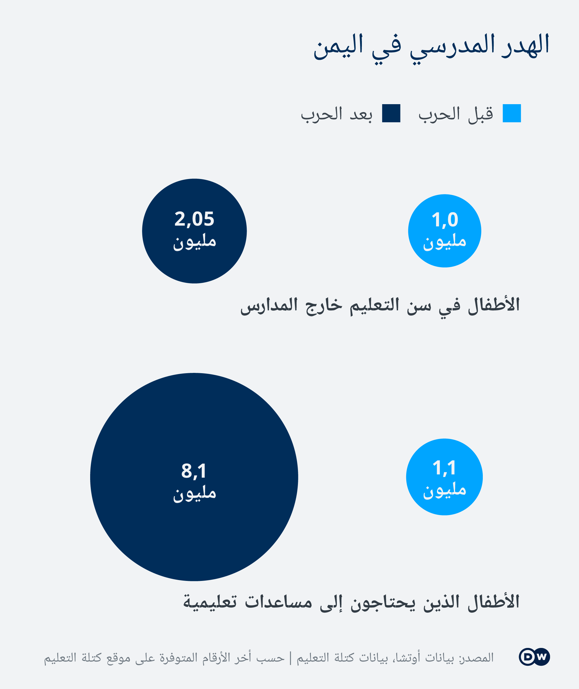 في اليمن - الأطفال في سن التعليم خارج المدرسة والأطفال الذين في حاجة إلى مساعدة. Infografik DW _ Bildung Schule Jemen Kinder nicht in der Schule