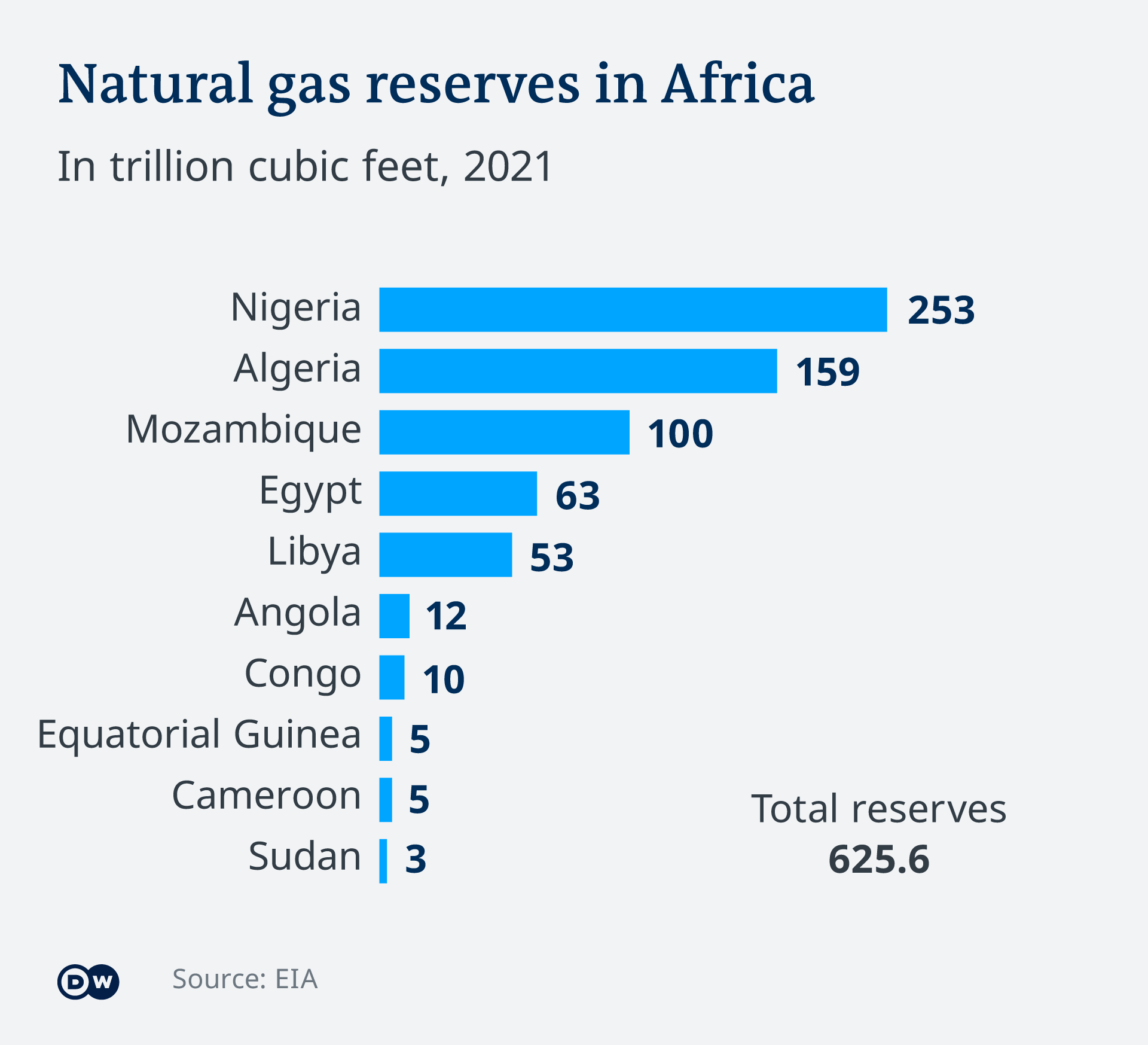 Gas reserves graphic (source: DW)
