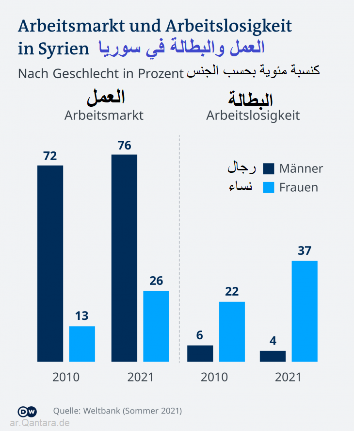 العمل والبطالة في سوريا - نسبة مئوية بحسب الجنس - نسبة الرجال والنساء في سوق العمل السوري. grafik syriens arbeitsmarkt quelle dw weltbank 2021
