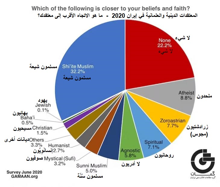 المعتقدات الدينية والعلمانية في إيران 2020.  Graphic showing a move towards secularism among Iran's population (source: DW)