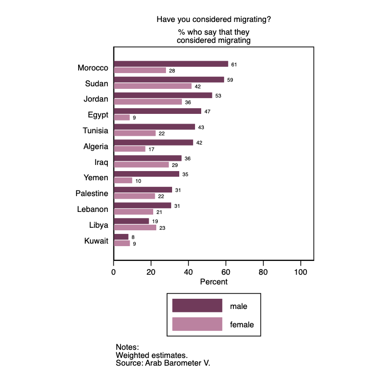 Percentage of men and women looking to emigrate from the Arab world (source: Arab Barometer 2020)